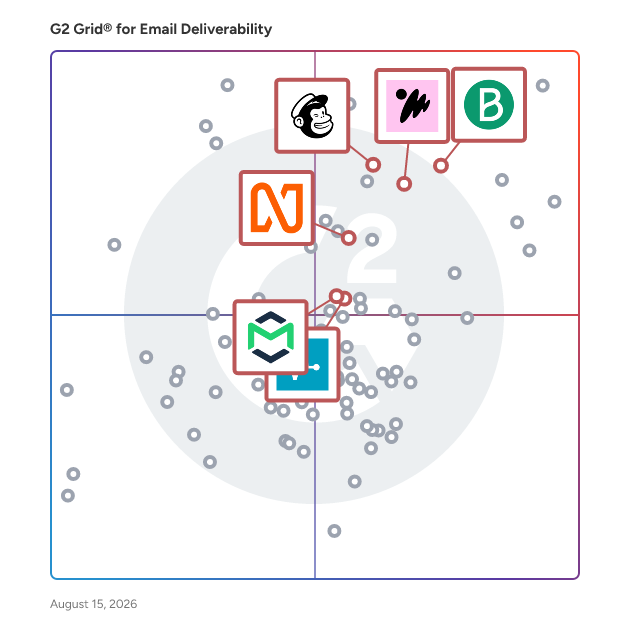G2 Grid® for Transactional Email Services in Email Deliverability Tools, highlighting the products that define this theme