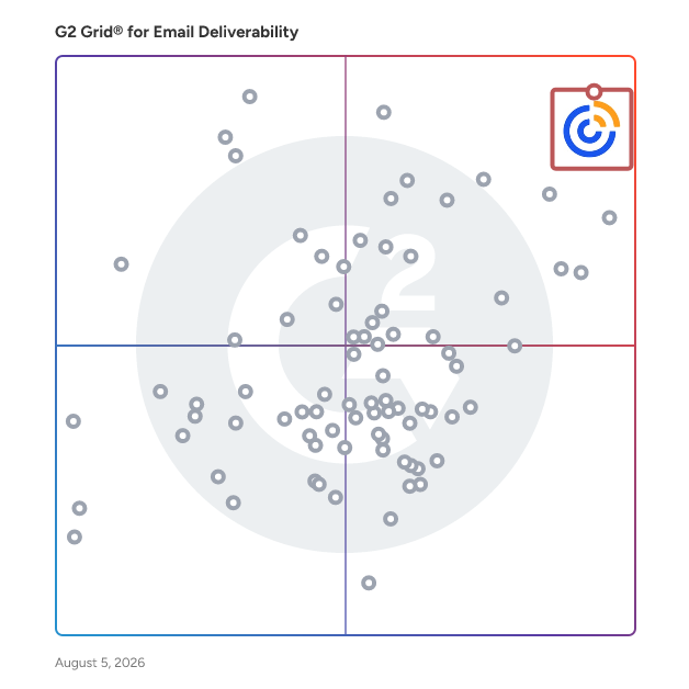G2 Grid® for Email Deliverability Tools plotting products by satisfaction and market presence