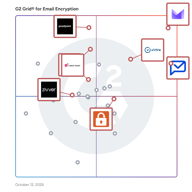 G2 Grid® for Email Encryption Software plotting products by satisfaction and market presence