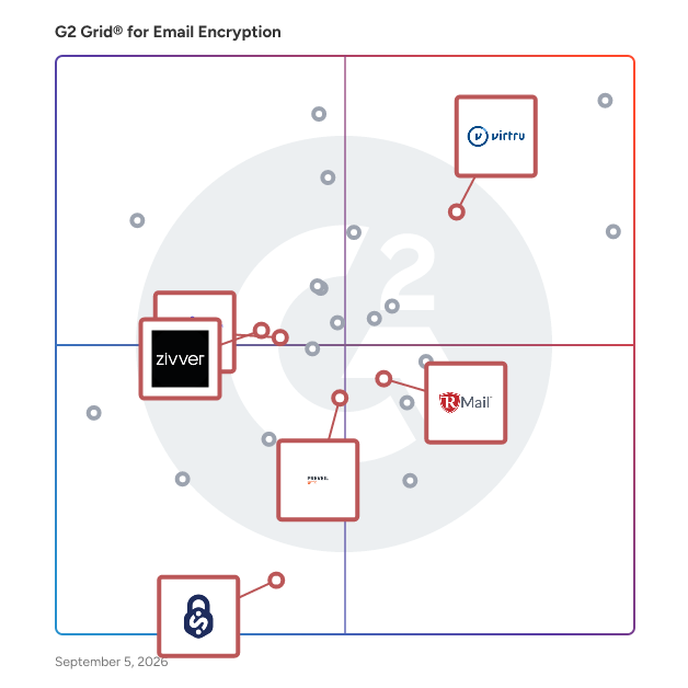 G2 Grid® for Integration with Existing Platforms in Email Encryption Software, highlighting the products that define this theme