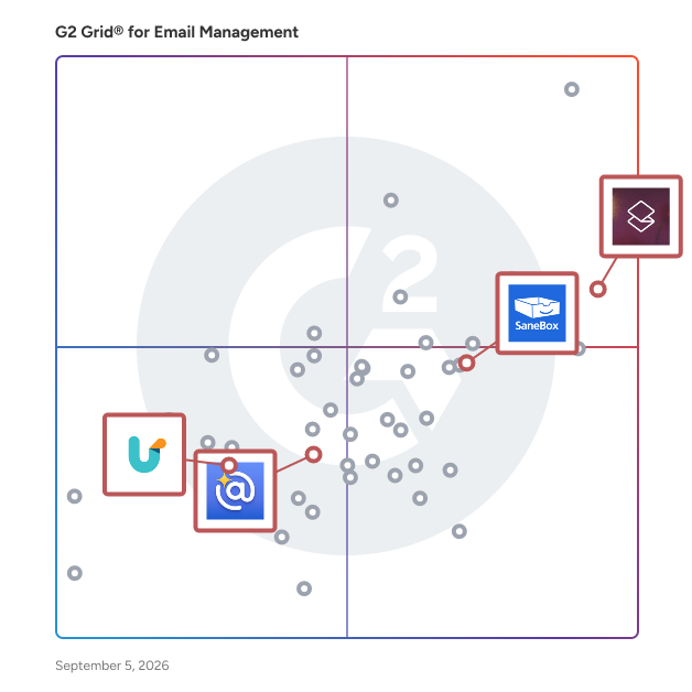 G2 Grid® for Email Organization and Cleanup in Email Management Software, highlighting the products that define this theme