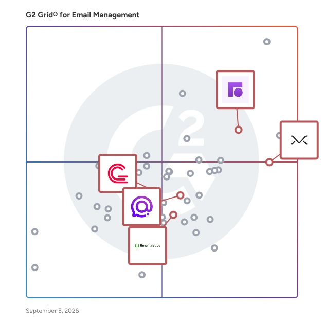 G2 Grid® for Team Collaboration via Email in Email Management Software, highlighting the products that define this theme