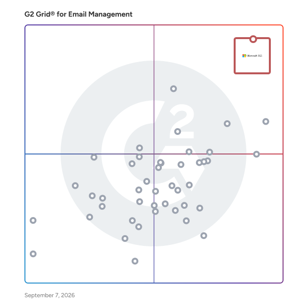 G2 Grid® for Email Management Software plotting products by satisfaction and market presence