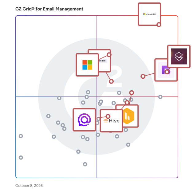 G2 Grid® for Email Management Software plotting products by satisfaction and market presence