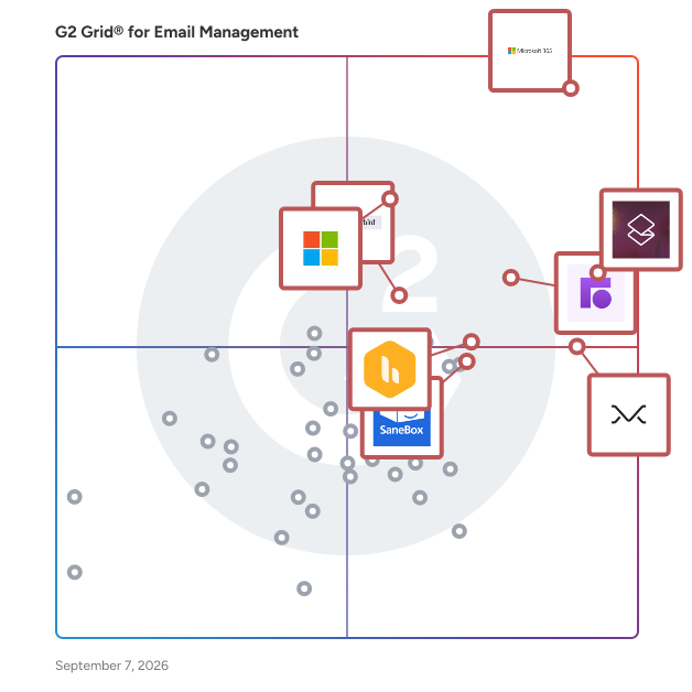 G2 Grid® for Email Management Software plotting products by satisfaction and market presence