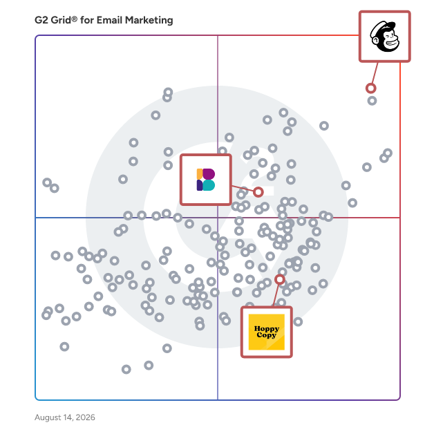 G2 Grid® for AI Writing Assistant in Email Marketing Software, highlighting the products that define this theme