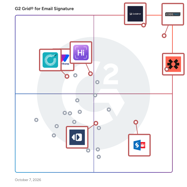 G2 Grid® for Email Signature Software plotting products by satisfaction and market presence
