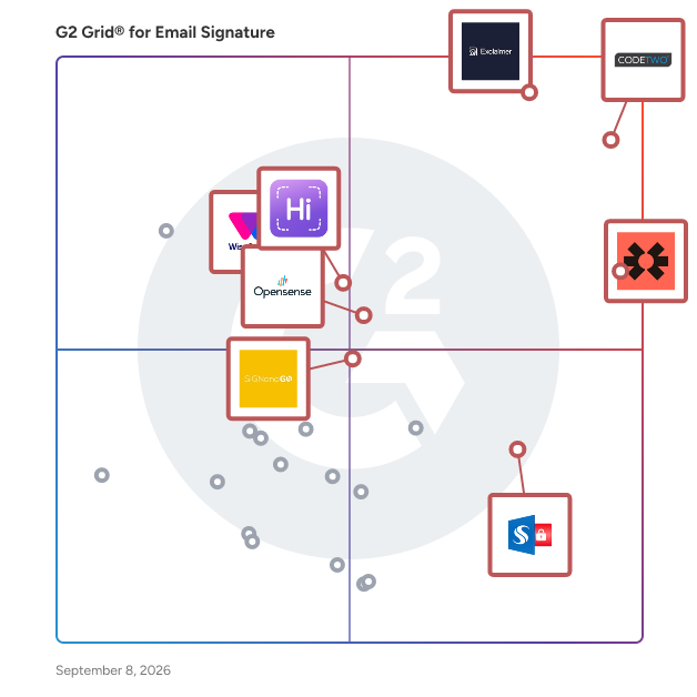 G2 Grid® for Email Signature Software plotting products by satisfaction and market presence