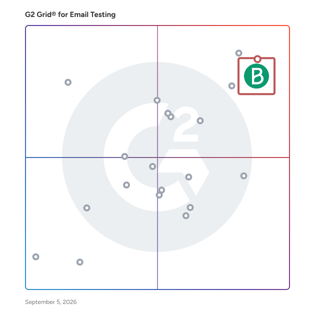 G2 Grid® for Email Testing Software plotting products by satisfaction and market presence
