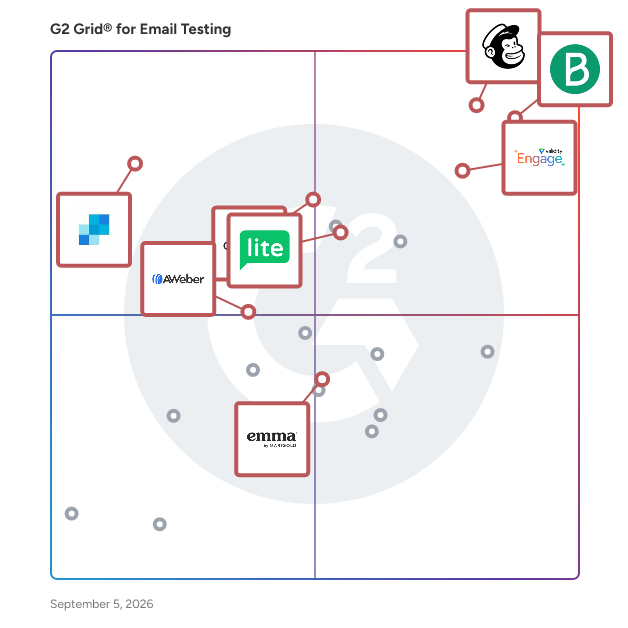 G2 Grid® for Email Marketing Platforms in Email Testing Software, highlighting the products that define this theme