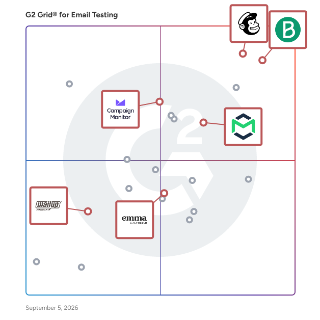 G2 Grid® for Transactional Email in Email Testing Software, highlighting the products that define this theme