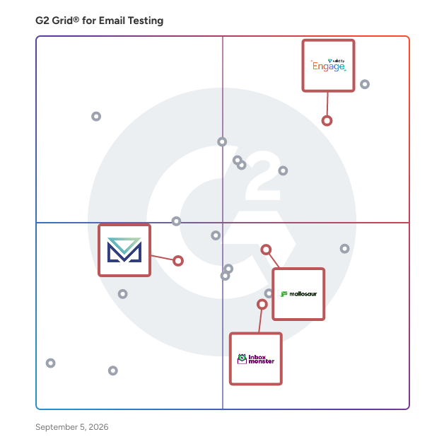 G2 Grid® for Email Testing Tools in Email Testing Software, highlighting the products that define this theme
