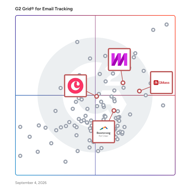 G2 Grid® for Google Workspace Integration in Email Tracking Software, highlighting the products that define this theme