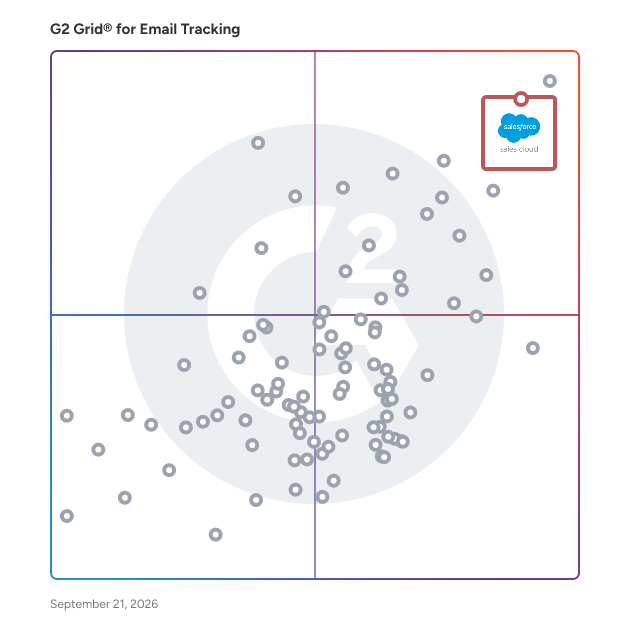G2 Grid® for Email Tracking Software plotting products by satisfaction and market presence