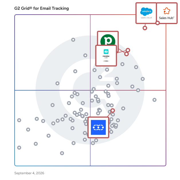 G2 Grid® for CRM Integration in Email Tracking Software, highlighting the products that define this theme