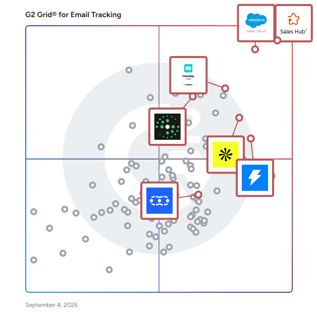 G2 Grid® for AI Sales Assistant in Email Tracking Software, highlighting the products that define this theme