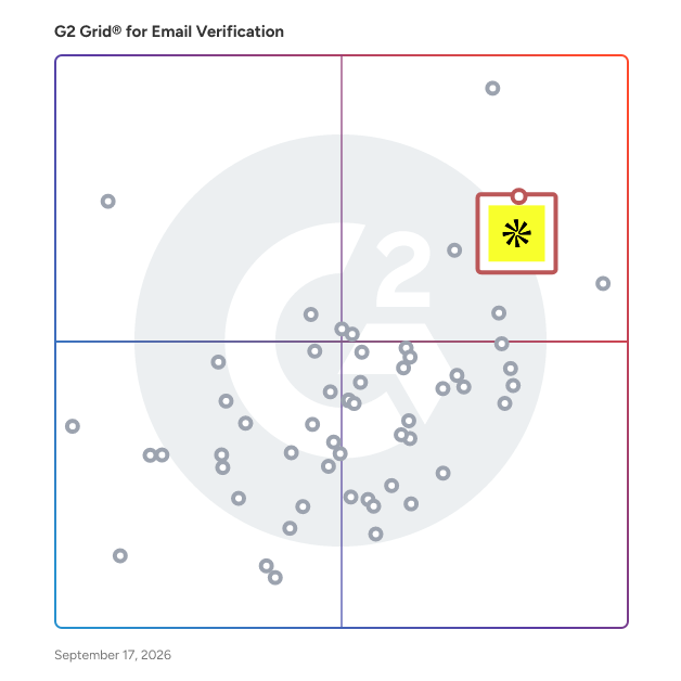 G2 Grid® for Email Verification Software plotting products by satisfaction and market presence