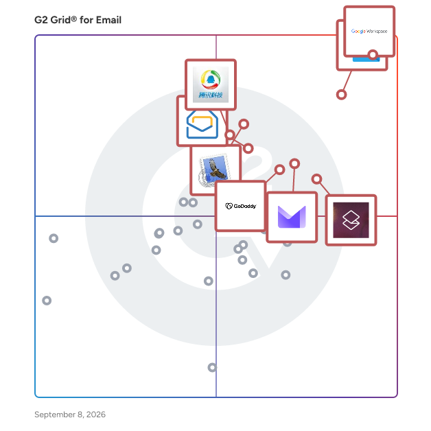 G2 Grid® for Email Software plotting products by satisfaction and market presence