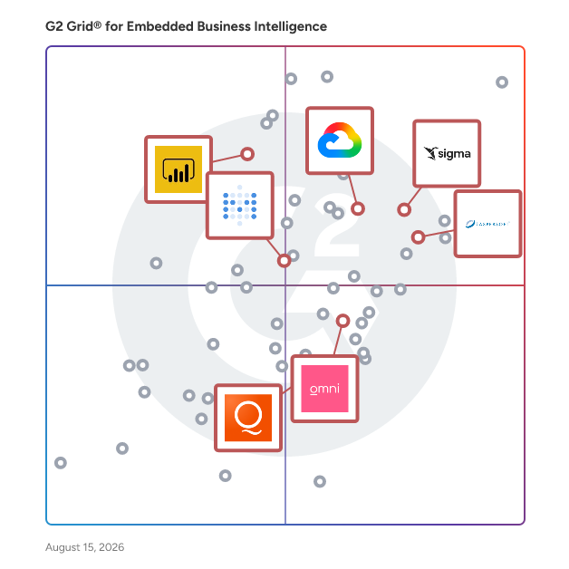 G2 Grid® for Embedded Analytics in Embedded Business Intelligence Software, highlighting the products that define this theme