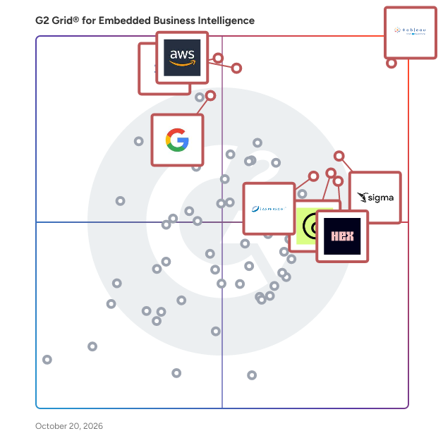G2 Grid® for Embedded Business Intelligence Software plotting products by satisfaction and market presence