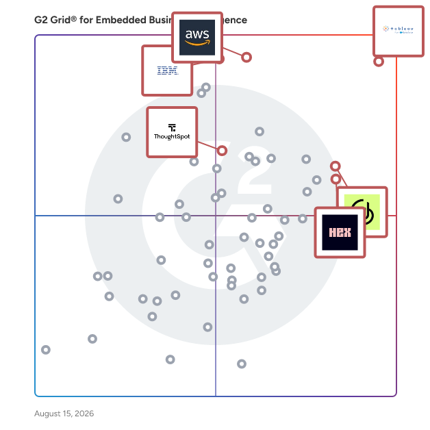 G2 Grid® for AI-Powered Analytics in Embedded Business Intelligence Software, highlighting the products that define this theme