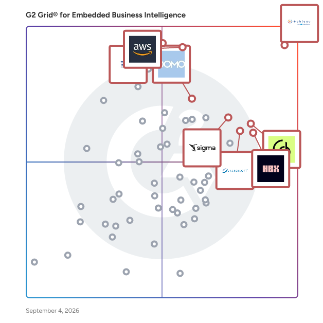 G2 Grid® for Embedded Business Intelligence Software plotting products by satisfaction and market presence