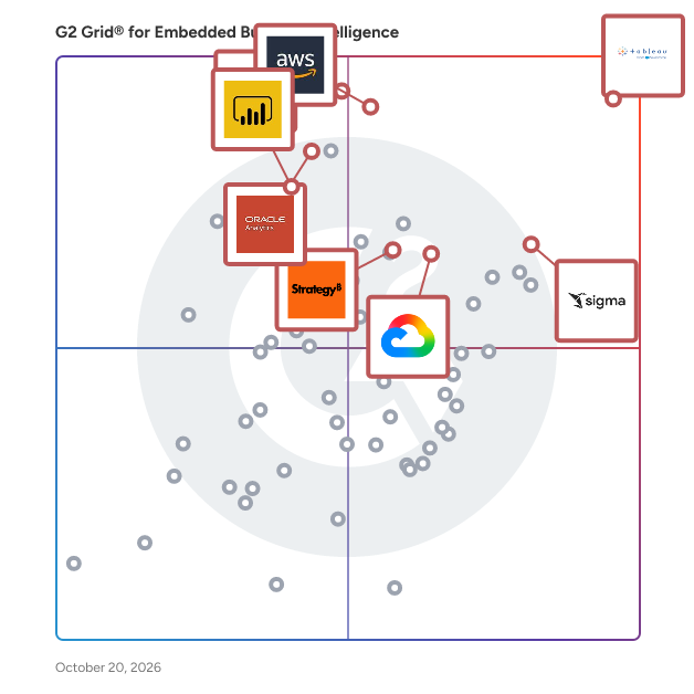 G2 Grid® for Embedded Business Intelligence Software plotting products by satisfaction and market presence