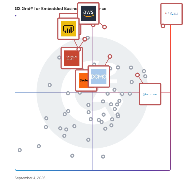 G2 Grid® for Embedded Business Intelligence Software plotting products by satisfaction and market presence