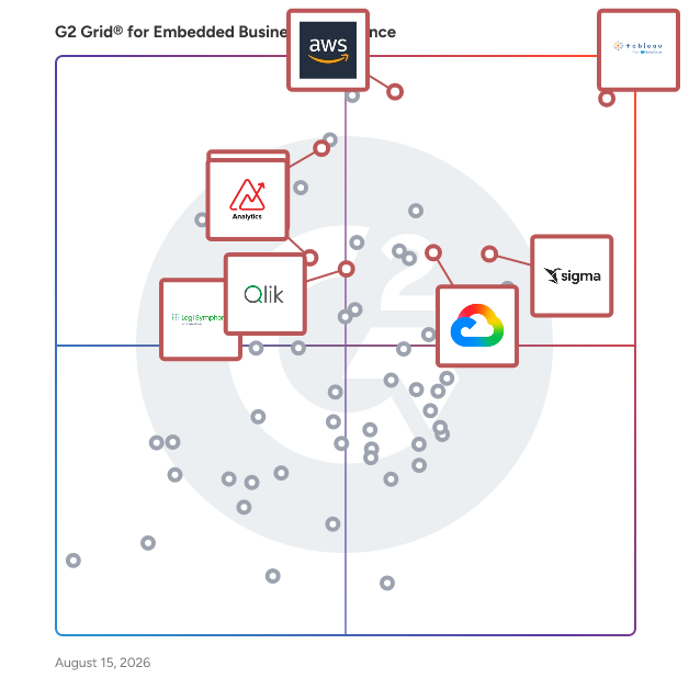 G2 Grid® for Cloud Deployed Business Intelligence in Embedded Business Intelligence Software, highlighting the products that define this theme