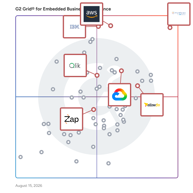 G2 Grid® for Interactive Dashboards in Embedded Business Intelligence Software, highlighting the products that define this theme