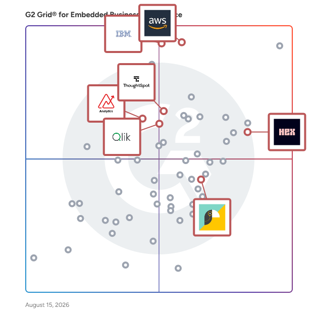G2 Grid® for Natural Language Queries in Embedded Business Intelligence Software, highlighting the products that define this theme