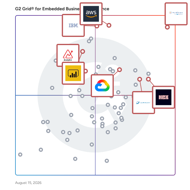 G2 Grid® for Self-Service BI in Embedded Business Intelligence Software, highlighting the products that define this theme