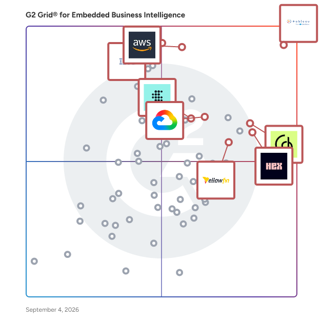 G2 Grid® for Embedded Business Intelligence Software plotting products by satisfaction and market presence