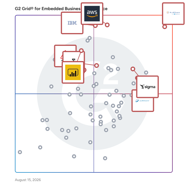 G2 Grid® for Self-Service Analytics in Embedded Business Intelligence Software, highlighting the products that define this theme