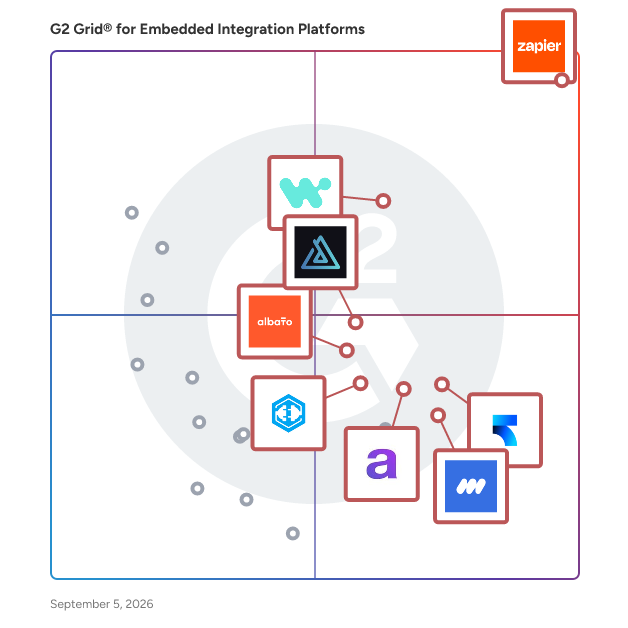 G2 Grid® for Embedded Integration Platforms plotting products by satisfaction and market presence