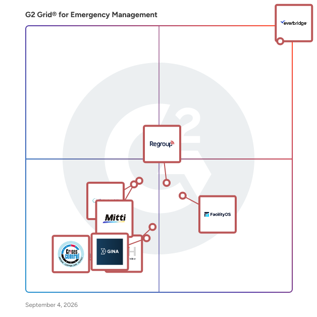 G2 Grid® for Emergency Management Software plotting products by satisfaction and market presence