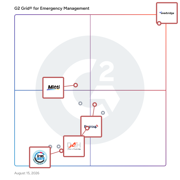 G2 Grid® for Business Continuity Management in Emergency Management Software, highlighting the products that define this theme