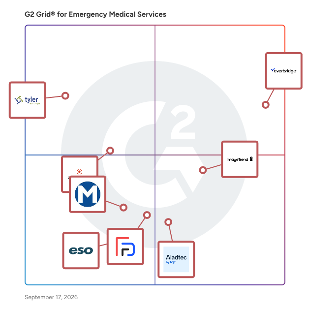 G2 Grid® for Emergency Medical Services Software plotting products by satisfaction and market presence