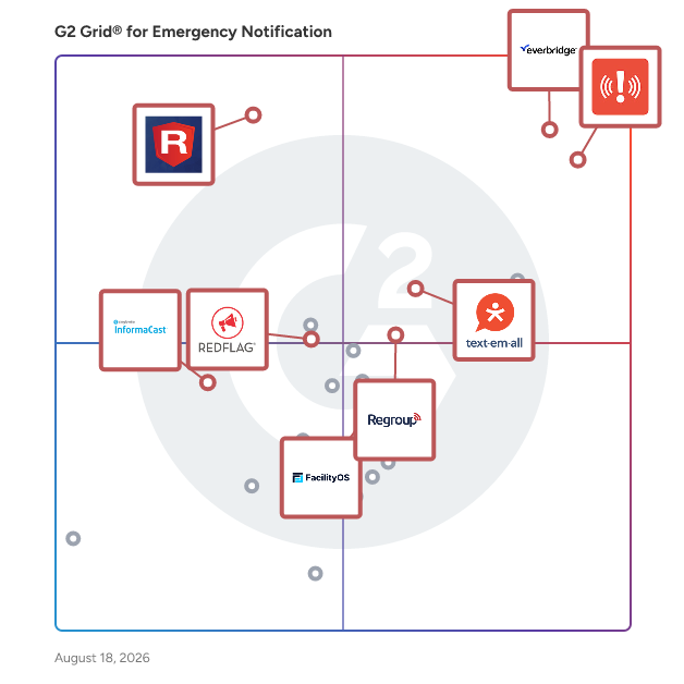 G2 Grid® for Emergency Notification Software plotting products by satisfaction and market presence