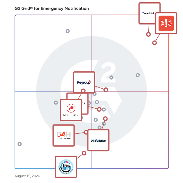 G2 Grid® for Emergency Management in Emergency Notification Software, highlighting the products that define this theme