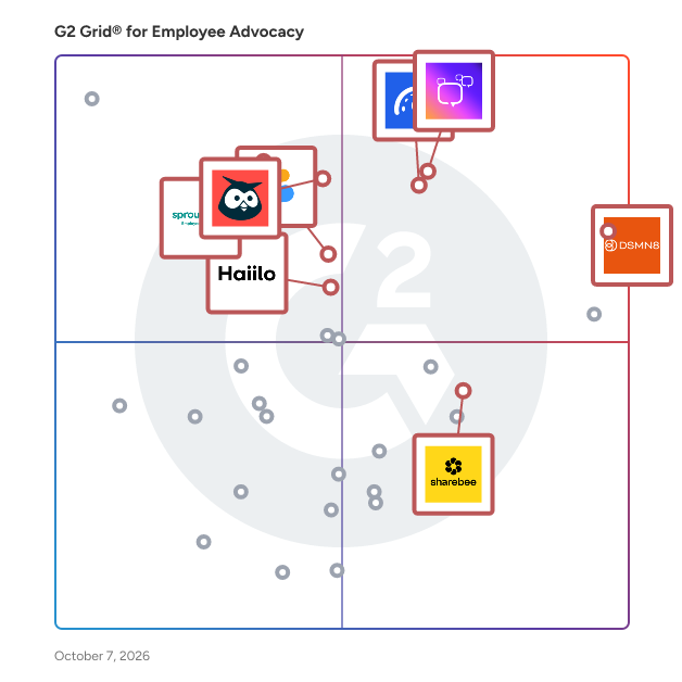 G2 Grid® for Employee Advocacy Software plotting products by satisfaction and market presence