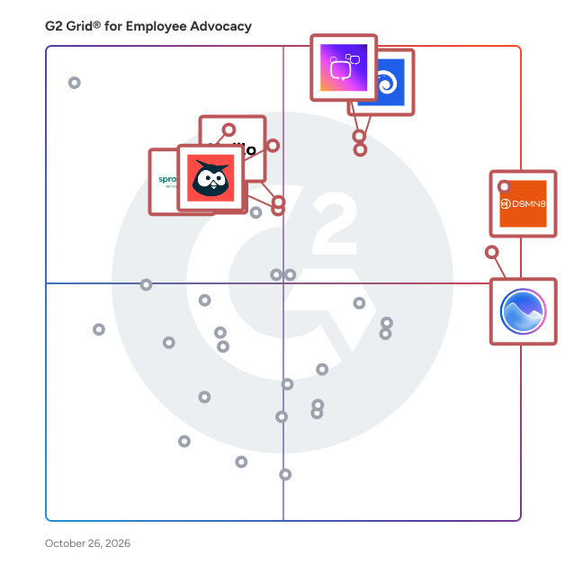 G2 Grid® for Employee Advocacy Software plotting products by satisfaction and market presence
