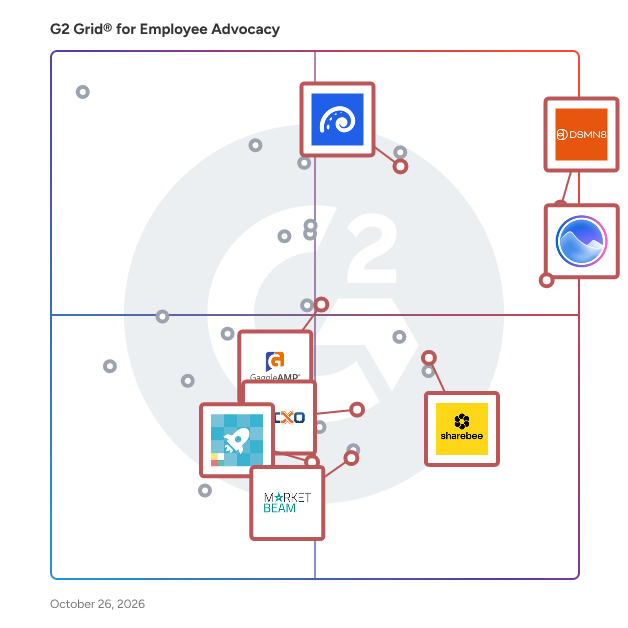 G2 Grid® for Analytics and ROI Tracking in Employee Advocacy Software, highlighting the products that define this theme