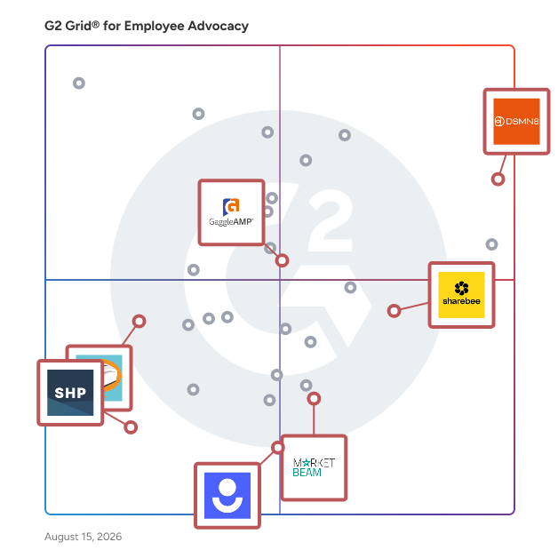 G2 Grid® for AI-Enhanced Content Creation in Employee Advocacy Software, highlighting the products that define this theme