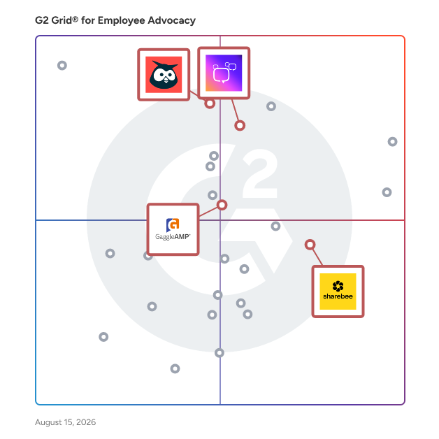 G2 Grid® for Mobile-Optimized and User-Friendly in Employee Advocacy Software, highlighting the products that define this theme