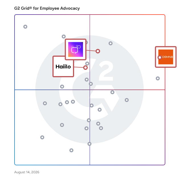 G2 Grid® for Multichannel Communication in Employee Advocacy Software, highlighting the products that define this theme