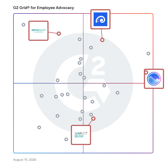 G2 Grid® for Integration with Social Media Management in Employee Advocacy Software, highlighting the products that define this theme