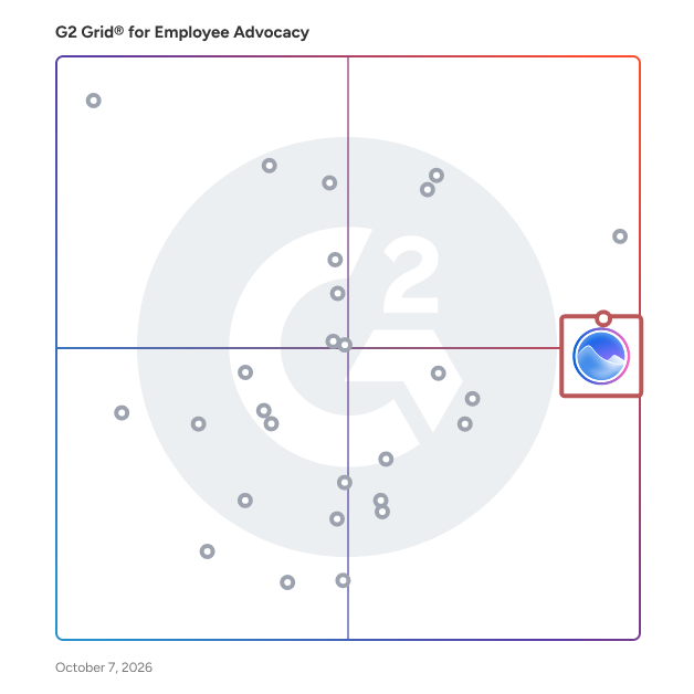 G2 Grid® for Employee Advocacy Software plotting products by satisfaction and market presence