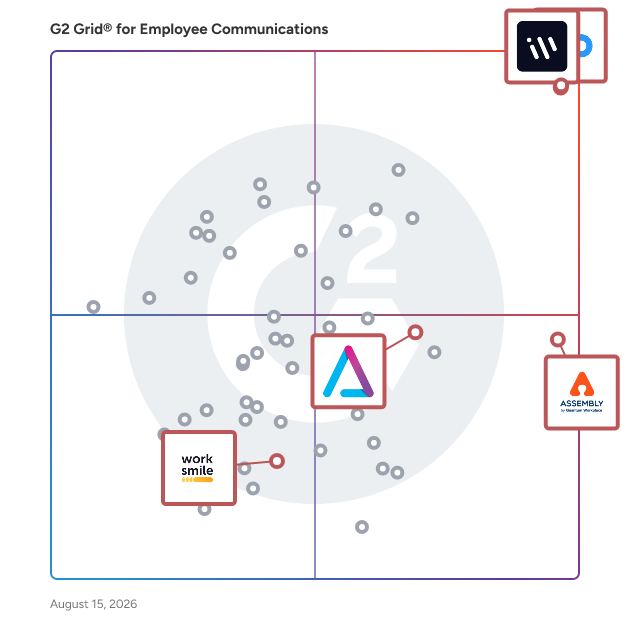 G2 Grid® for Employee Recognition in Employee Communications Software, highlighting the products that define this theme