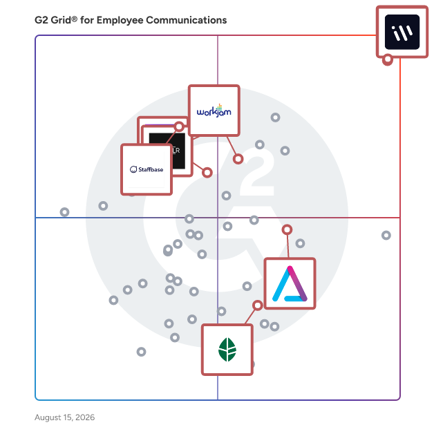 G2 Grid® for AI-Powered Features in Employee Communications Software, highlighting the products that define this theme